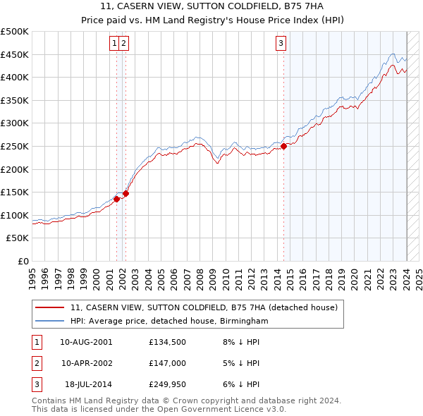 11, CASERN VIEW, SUTTON COLDFIELD, B75 7HA: Price paid vs HM Land Registry's House Price Index