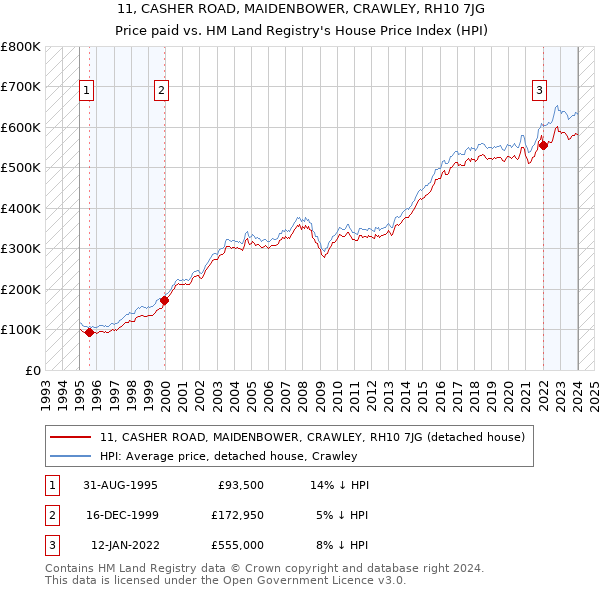 11, CASHER ROAD, MAIDENBOWER, CRAWLEY, RH10 7JG: Price paid vs HM Land Registry's House Price Index