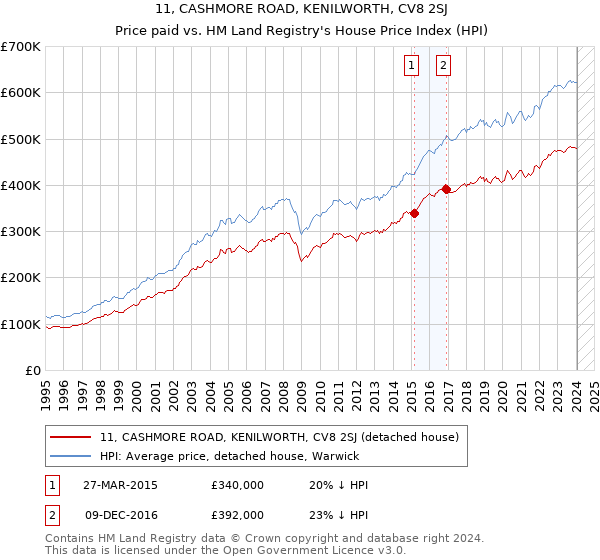 11, CASHMORE ROAD, KENILWORTH, CV8 2SJ: Price paid vs HM Land Registry's House Price Index