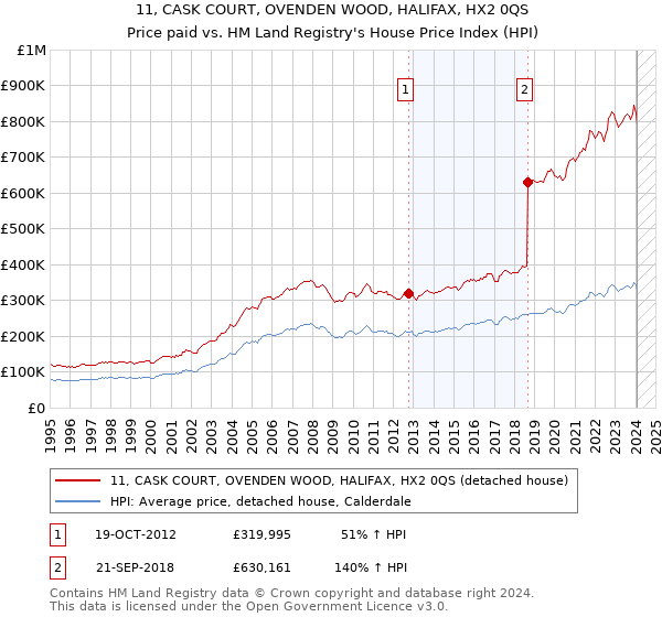 11, CASK COURT, OVENDEN WOOD, HALIFAX, HX2 0QS: Price paid vs HM Land Registry's House Price Index