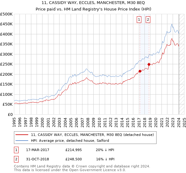 11, CASSIDY WAY, ECCLES, MANCHESTER, M30 8EQ: Price paid vs HM Land Registry's House Price Index