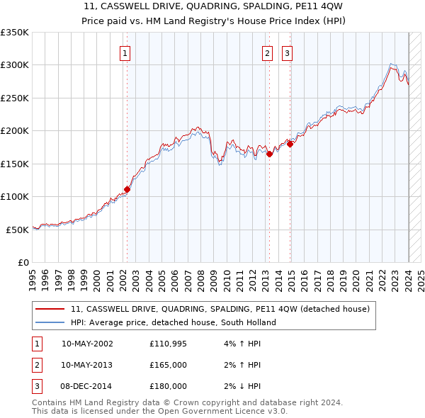 11, CASSWELL DRIVE, QUADRING, SPALDING, PE11 4QW: Price paid vs HM Land Registry's House Price Index