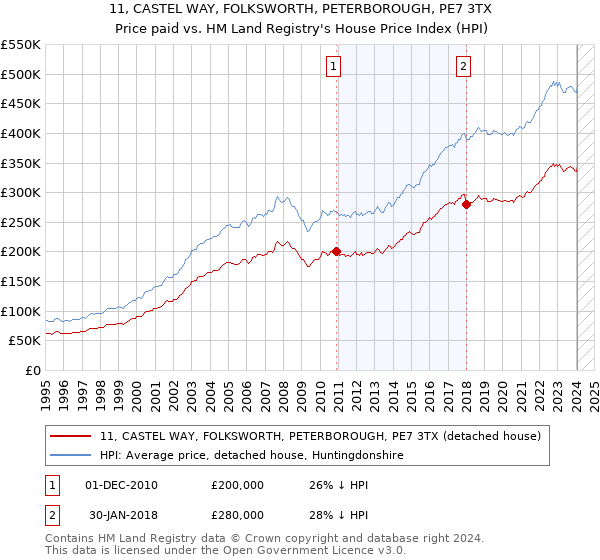 11, CASTEL WAY, FOLKSWORTH, PETERBOROUGH, PE7 3TX: Price paid vs HM Land Registry's House Price Index