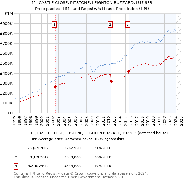 11, CASTLE CLOSE, PITSTONE, LEIGHTON BUZZARD, LU7 9FB: Price paid vs HM Land Registry's House Price Index