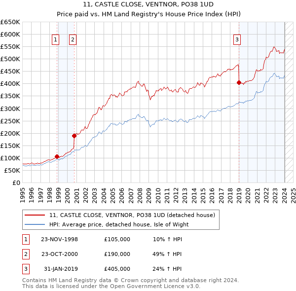 11, CASTLE CLOSE, VENTNOR, PO38 1UD: Price paid vs HM Land Registry's House Price Index