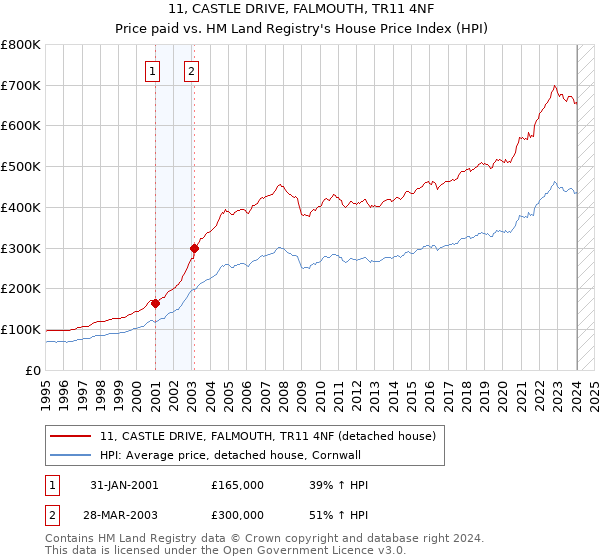 11, CASTLE DRIVE, FALMOUTH, TR11 4NF: Price paid vs HM Land Registry's House Price Index