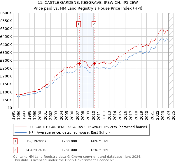 11, CASTLE GARDENS, KESGRAVE, IPSWICH, IP5 2EW: Price paid vs HM Land Registry's House Price Index