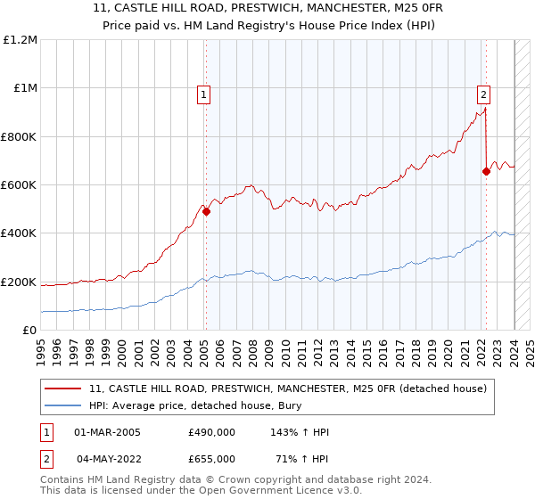 11, CASTLE HILL ROAD, PRESTWICH, MANCHESTER, M25 0FR: Price paid vs HM Land Registry's House Price Index