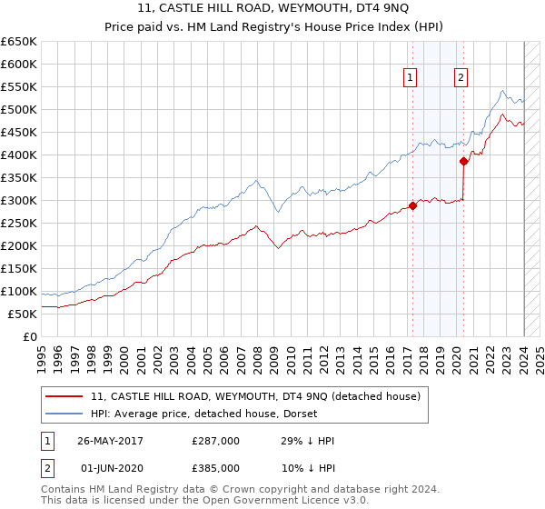 11, CASTLE HILL ROAD, WEYMOUTH, DT4 9NQ: Price paid vs HM Land Registry's House Price Index
