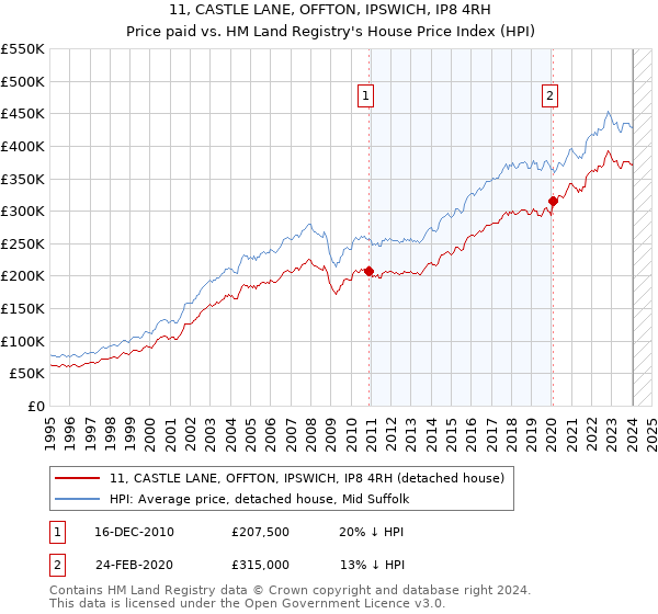 11, CASTLE LANE, OFFTON, IPSWICH, IP8 4RH: Price paid vs HM Land Registry's House Price Index