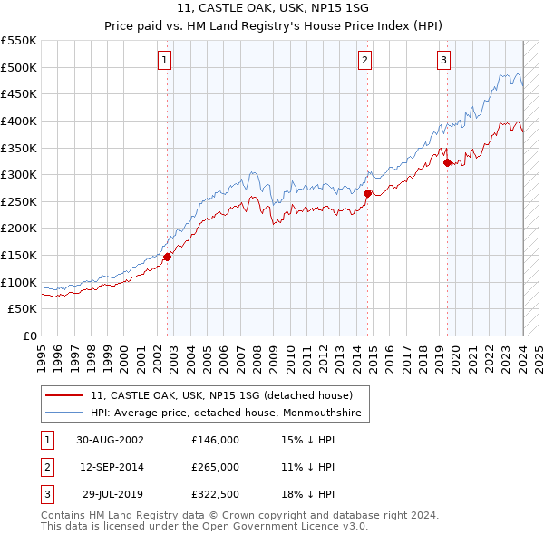 11, CASTLE OAK, USK, NP15 1SG: Price paid vs HM Land Registry's House Price Index