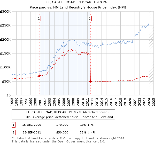 11, CASTLE ROAD, REDCAR, TS10 2NL: Price paid vs HM Land Registry's House Price Index