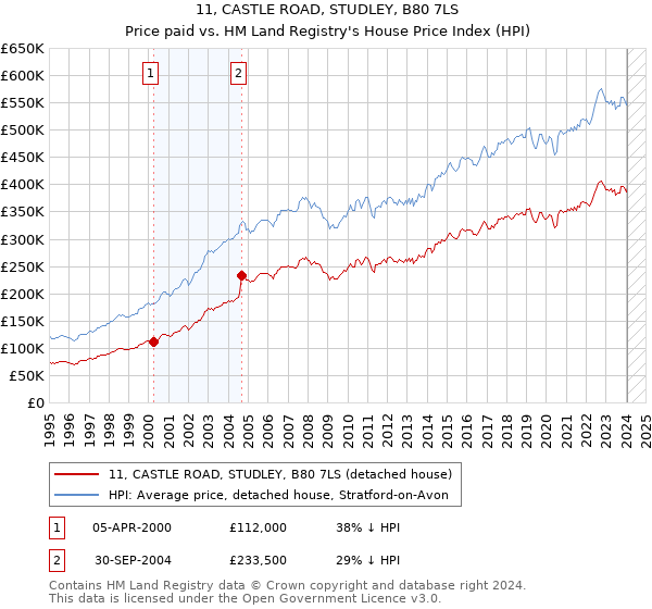 11, CASTLE ROAD, STUDLEY, B80 7LS: Price paid vs HM Land Registry's House Price Index