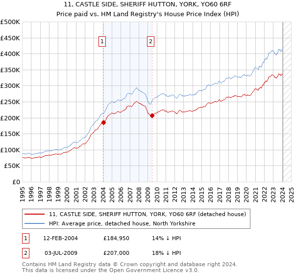 11, CASTLE SIDE, SHERIFF HUTTON, YORK, YO60 6RF: Price paid vs HM Land Registry's House Price Index