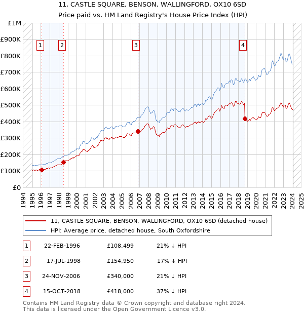 11, CASTLE SQUARE, BENSON, WALLINGFORD, OX10 6SD: Price paid vs HM Land Registry's House Price Index