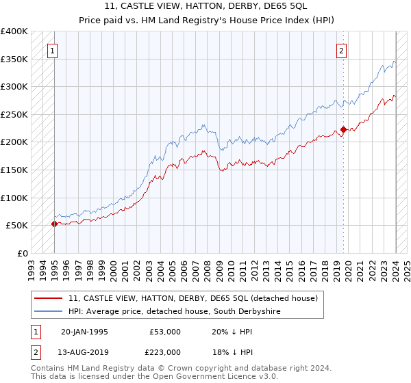 11, CASTLE VIEW, HATTON, DERBY, DE65 5QL: Price paid vs HM Land Registry's House Price Index