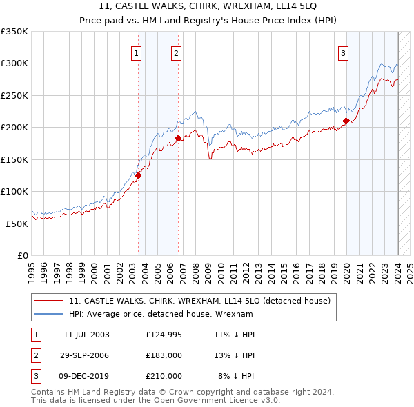11, CASTLE WALKS, CHIRK, WREXHAM, LL14 5LQ: Price paid vs HM Land Registry's House Price Index