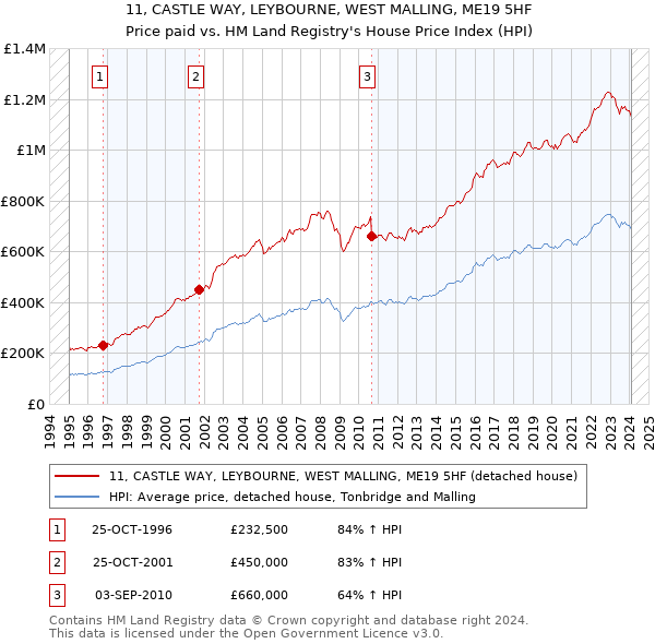 11, CASTLE WAY, LEYBOURNE, WEST MALLING, ME19 5HF: Price paid vs HM Land Registry's House Price Index