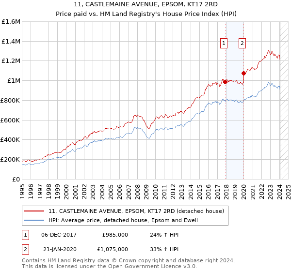 11, CASTLEMAINE AVENUE, EPSOM, KT17 2RD: Price paid vs HM Land Registry's House Price Index