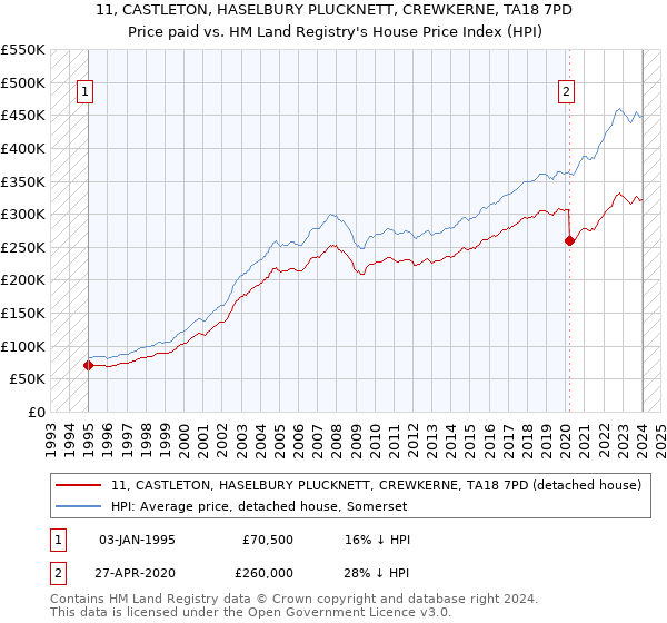 11, CASTLETON, HASELBURY PLUCKNETT, CREWKERNE, TA18 7PD: Price paid vs HM Land Registry's House Price Index