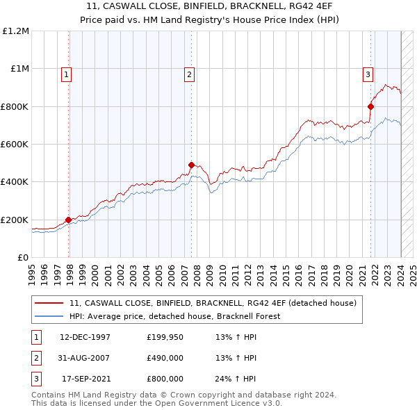 11, CASWALL CLOSE, BINFIELD, BRACKNELL, RG42 4EF: Price paid vs HM Land Registry's House Price Index