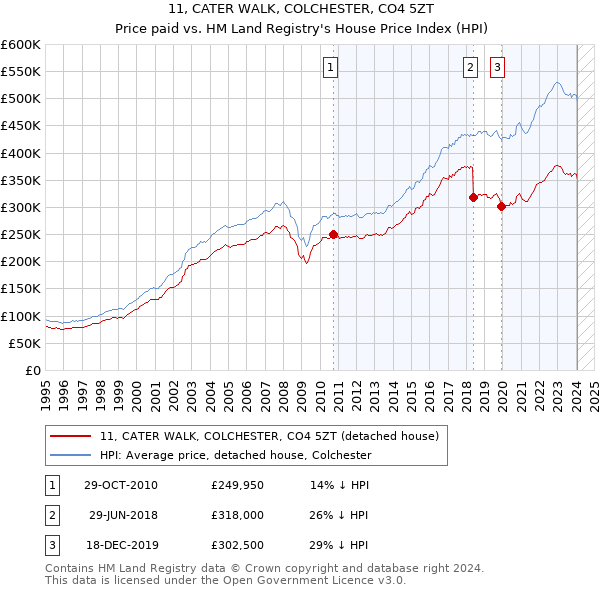 11, CATER WALK, COLCHESTER, CO4 5ZT: Price paid vs HM Land Registry's House Price Index