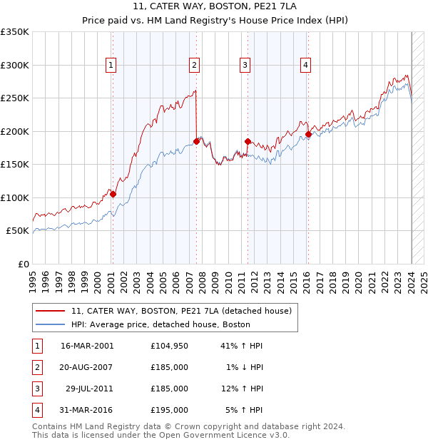 11, CATER WAY, BOSTON, PE21 7LA: Price paid vs HM Land Registry's House Price Index