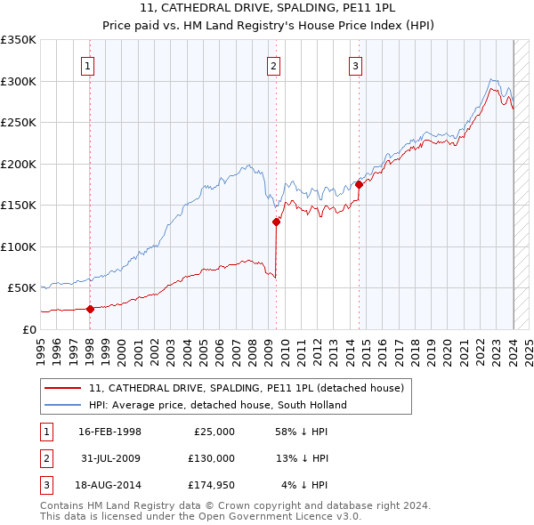 11, CATHEDRAL DRIVE, SPALDING, PE11 1PL: Price paid vs HM Land Registry's House Price Index