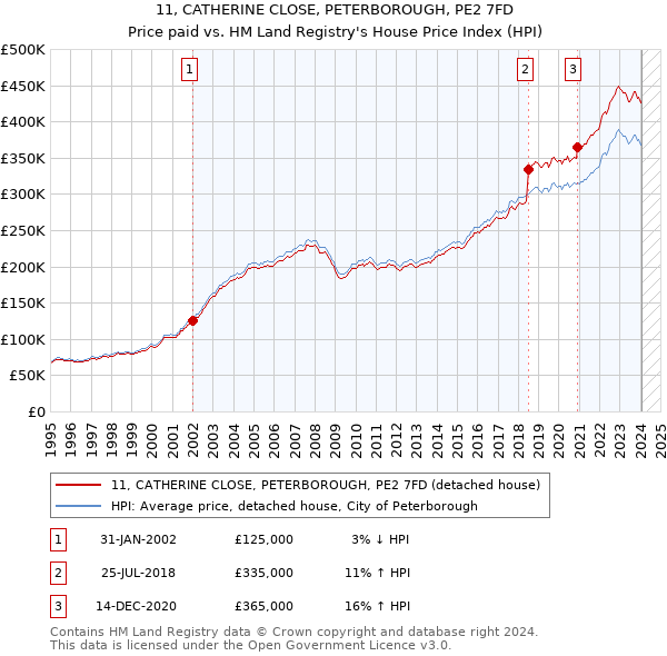 11, CATHERINE CLOSE, PETERBOROUGH, PE2 7FD: Price paid vs HM Land Registry's House Price Index