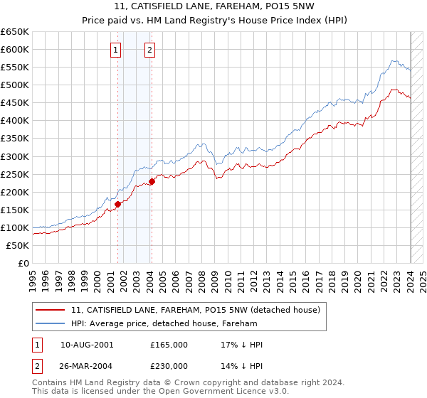 11, CATISFIELD LANE, FAREHAM, PO15 5NW: Price paid vs HM Land Registry's House Price Index