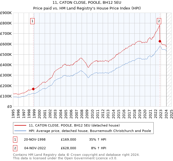 11, CATON CLOSE, POOLE, BH12 5EU: Price paid vs HM Land Registry's House Price Index