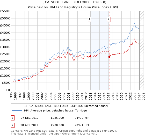 11, CATSHOLE LANE, BIDEFORD, EX39 3DQ: Price paid vs HM Land Registry's House Price Index