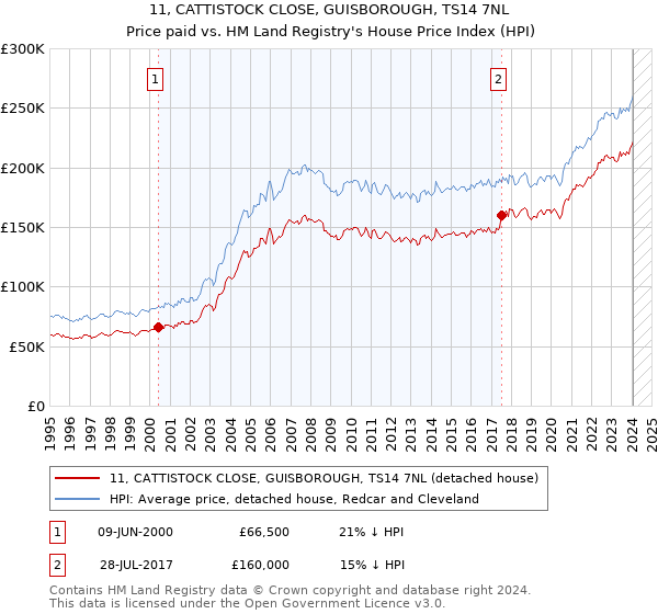 11, CATTISTOCK CLOSE, GUISBOROUGH, TS14 7NL: Price paid vs HM Land Registry's House Price Index