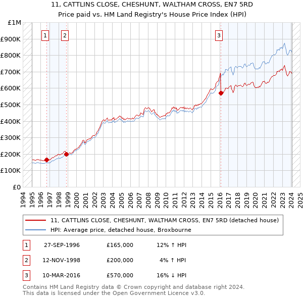 11, CATTLINS CLOSE, CHESHUNT, WALTHAM CROSS, EN7 5RD: Price paid vs HM Land Registry's House Price Index