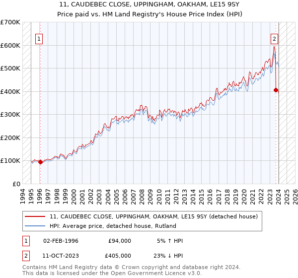 11, CAUDEBEC CLOSE, UPPINGHAM, OAKHAM, LE15 9SY: Price paid vs HM Land Registry's House Price Index