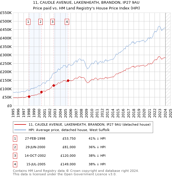 11, CAUDLE AVENUE, LAKENHEATH, BRANDON, IP27 9AU: Price paid vs HM Land Registry's House Price Index