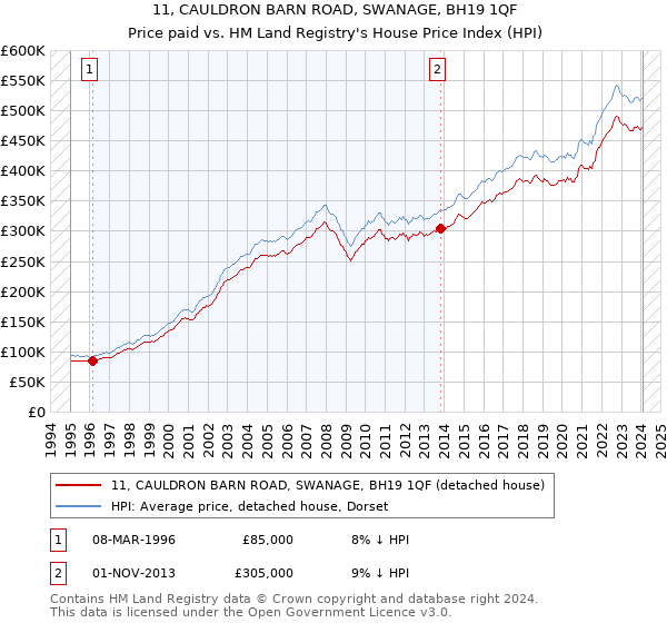 11, CAULDRON BARN ROAD, SWANAGE, BH19 1QF: Price paid vs HM Land Registry's House Price Index