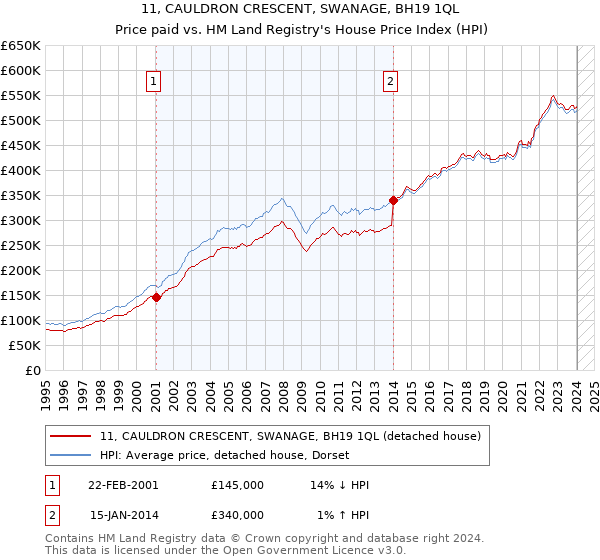11, CAULDRON CRESCENT, SWANAGE, BH19 1QL: Price paid vs HM Land Registry's House Price Index