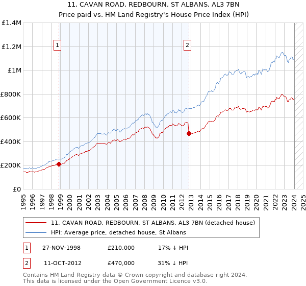 11, CAVAN ROAD, REDBOURN, ST ALBANS, AL3 7BN: Price paid vs HM Land Registry's House Price Index