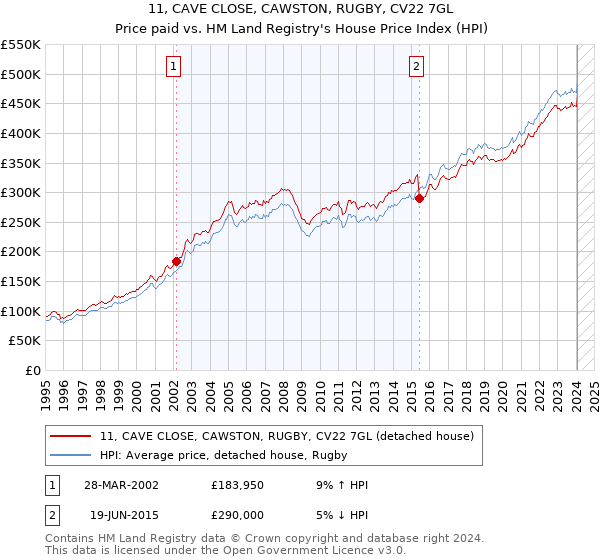 11, CAVE CLOSE, CAWSTON, RUGBY, CV22 7GL: Price paid vs HM Land Registry's House Price Index