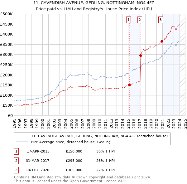 11, CAVENDISH AVENUE, GEDLING, NOTTINGHAM, NG4 4FZ: Price paid vs HM Land Registry's House Price Index