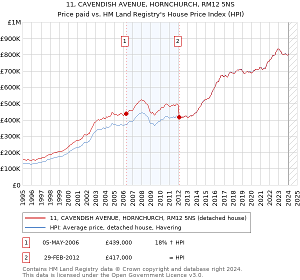 11, CAVENDISH AVENUE, HORNCHURCH, RM12 5NS: Price paid vs HM Land Registry's House Price Index