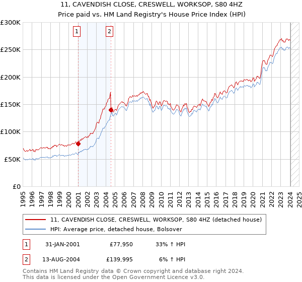 11, CAVENDISH CLOSE, CRESWELL, WORKSOP, S80 4HZ: Price paid vs HM Land Registry's House Price Index