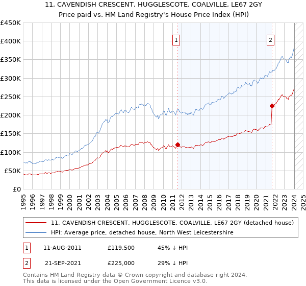 11, CAVENDISH CRESCENT, HUGGLESCOTE, COALVILLE, LE67 2GY: Price paid vs HM Land Registry's House Price Index