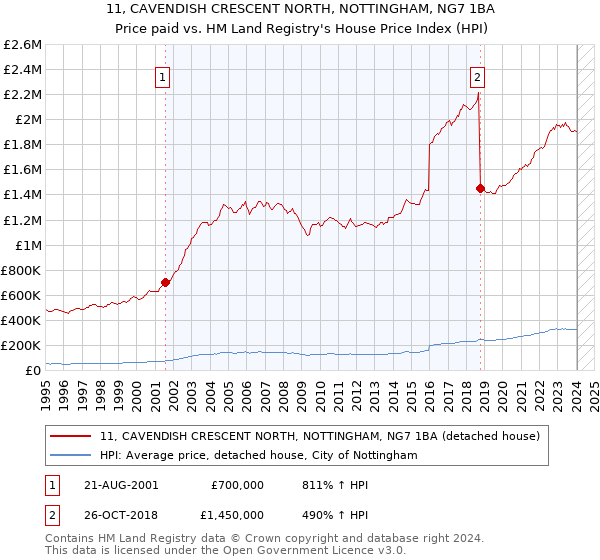 11, CAVENDISH CRESCENT NORTH, NOTTINGHAM, NG7 1BA: Price paid vs HM Land Registry's House Price Index