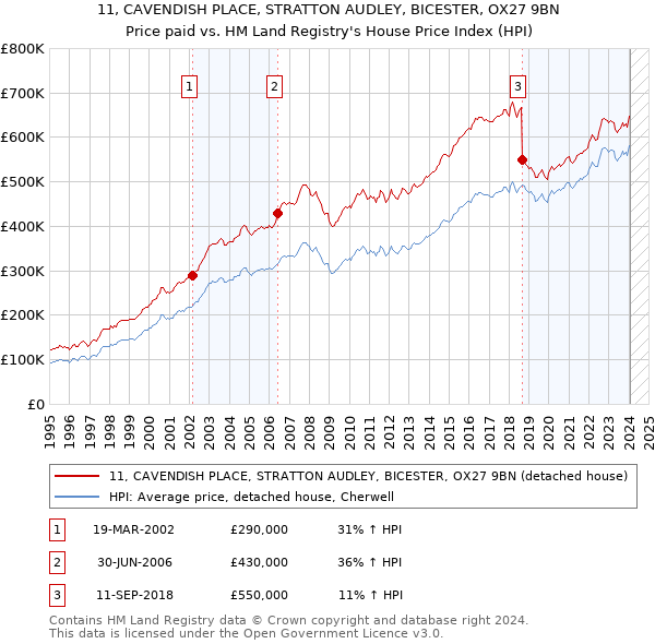 11, CAVENDISH PLACE, STRATTON AUDLEY, BICESTER, OX27 9BN: Price paid vs HM Land Registry's House Price Index
