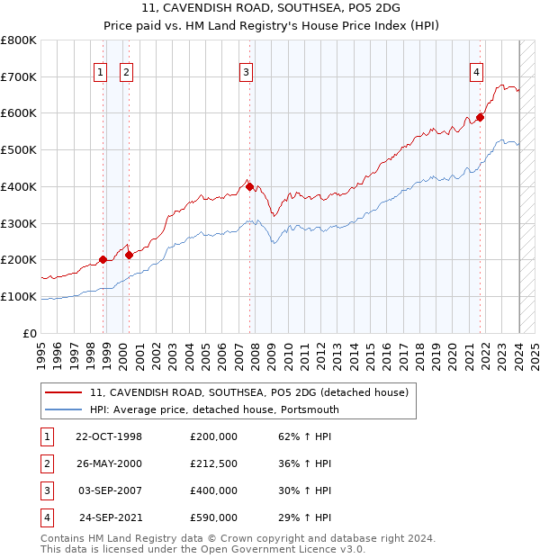 11, CAVENDISH ROAD, SOUTHSEA, PO5 2DG: Price paid vs HM Land Registry's House Price Index