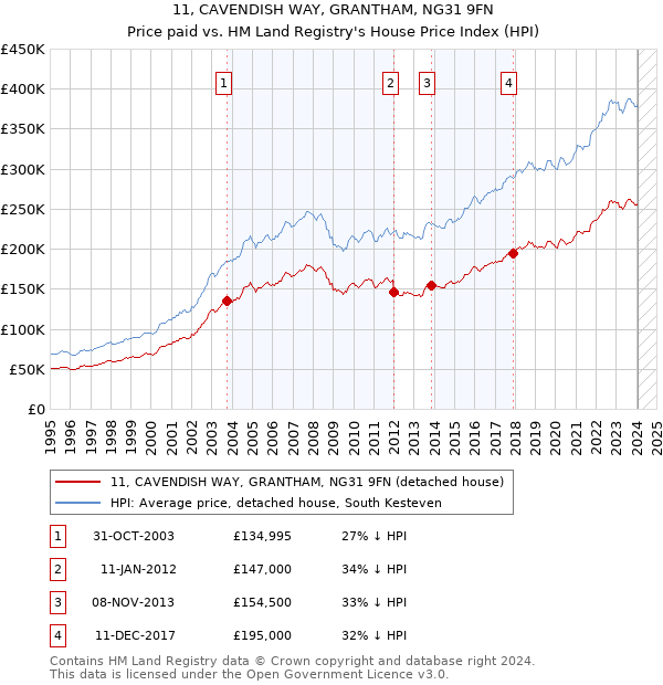 11, CAVENDISH WAY, GRANTHAM, NG31 9FN: Price paid vs HM Land Registry's House Price Index