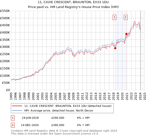 11, CAVIE CRESCENT, BRAUNTON, EX33 1DU: Price paid vs HM Land Registry's House Price Index