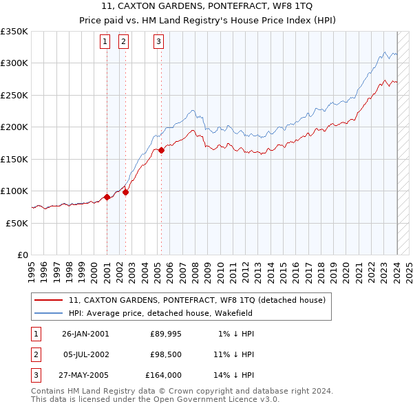 11, CAXTON GARDENS, PONTEFRACT, WF8 1TQ: Price paid vs HM Land Registry's House Price Index
